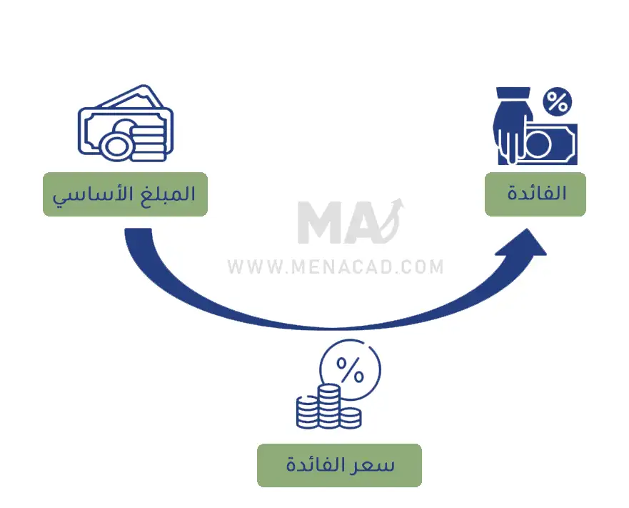 ما هو سعر الفائدة Interest Rate؟