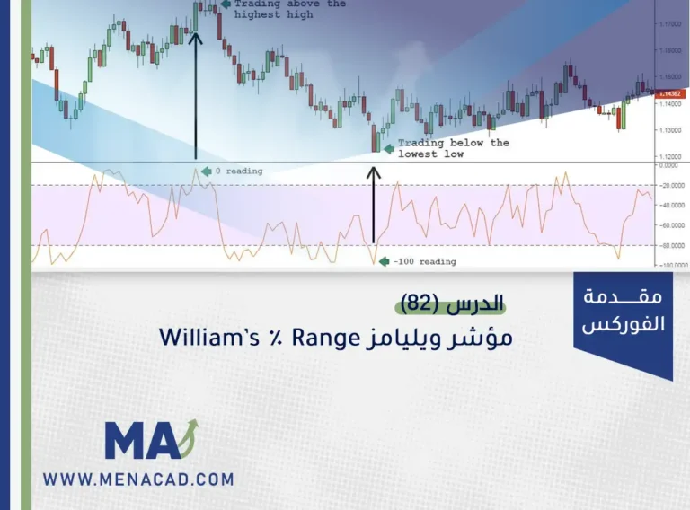 مؤشر ويليامز William's % Range