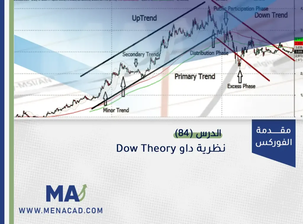 نظرية داو Dow Theory