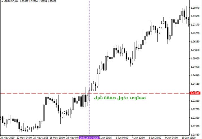 استراتيجيات تداول الارتداد (استراتيجية الخطوات الأفقية. منطقة دخول صفقة شراء)
