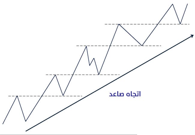 استراتيجيات تداول الارتداد (نموذج للاتجاه الصاعد)