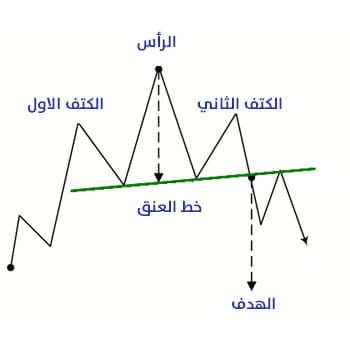 استراتيجية تداول الرأس والكتفين Head & Shoulders