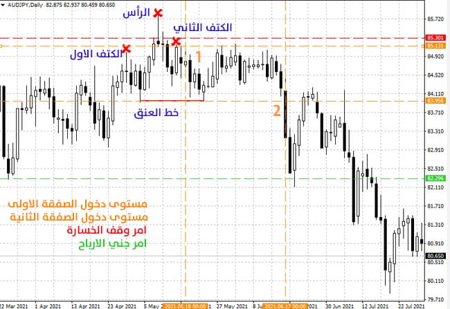 استراتيجية تداول الرأس والكتفين