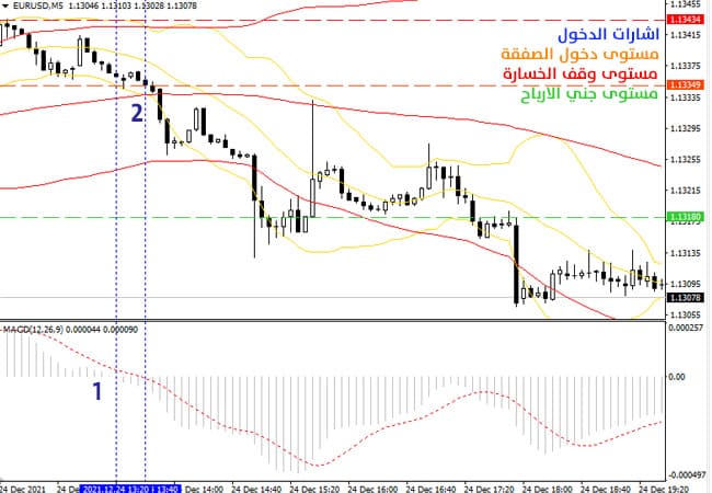 استراتيجية تداول سكالبينج مطورة باستخدام نطاقات بولينجر (صفقات البيع)