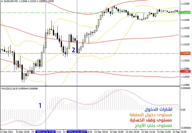 استراتيجية تداول سكالبينج مطورة باستخدام نطاقات بولينجر (صفقات الشراء)