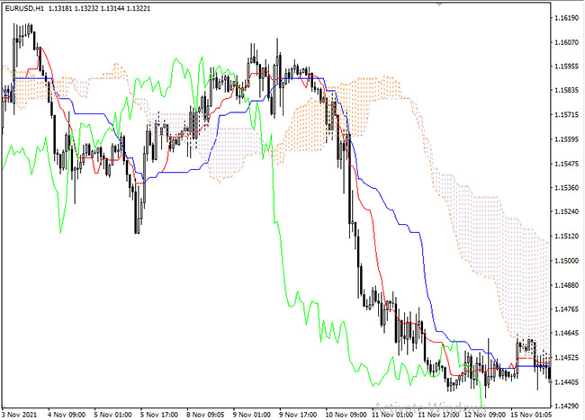 استراتيجية تداول مؤشر ايشيموكو كينكو هيو Ichimoku Kinko Hyo