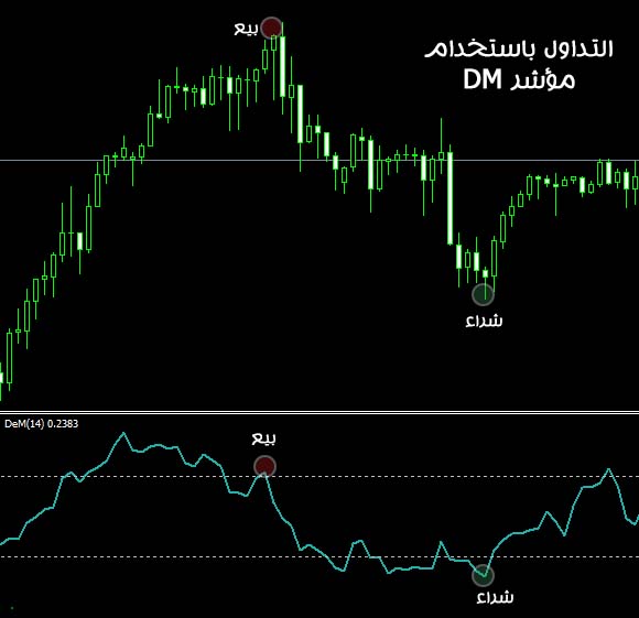 التداول باستخدام مؤشر DM
