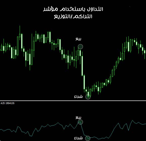 التداول باستخدام مؤشر التراكم/التوزيع