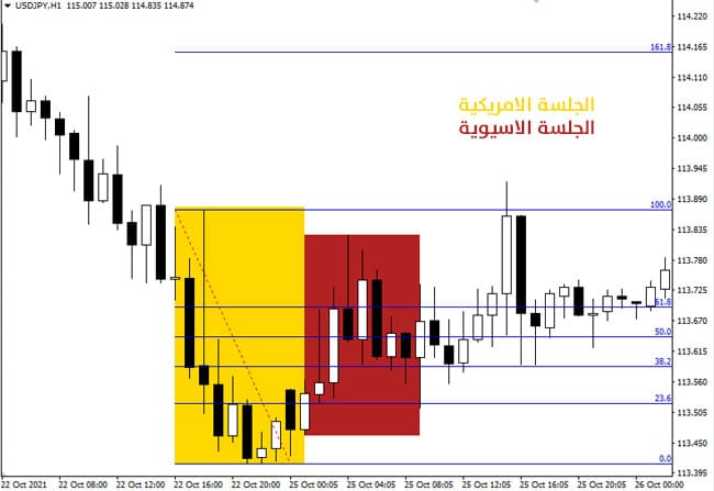التداول باستخدام منهج استراتيجية زهرة الكرز الثاني