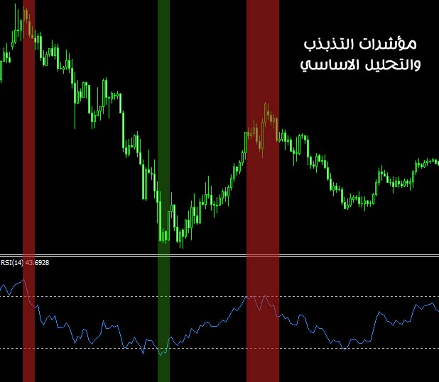 الجمع بين التحليل الفني والاساسي (مؤشرات التذبذب والتحليل الاساسي)