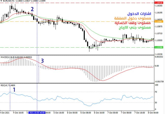 الخطوات العملية لتطبيق استراتيجية تداول اليورو مقابل الدولار EURUSD (صفقات البيع)