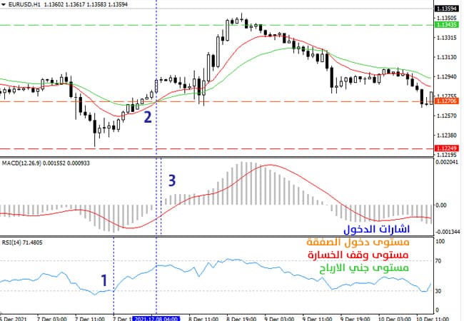الخطوات العملية لتطبيق استراتيجية تداول اليورو مقابل الدولار EURUSD (صفقات الشراء)