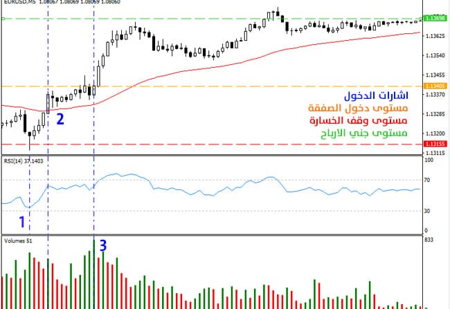 الخطوات العملية لتطبيق استراتيجية تداول حركة السعر Jarroo (صفقات الشراء)
