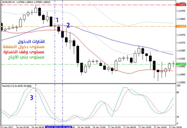 الخطوات العملية لتطبيق استراتيجية تداول فروة الرأس (صفقات البيع)