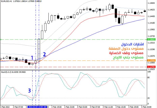 الخطوات العملية لتطبيق استراتيجية تداول فروة الرأس (صفقات الشراء)
