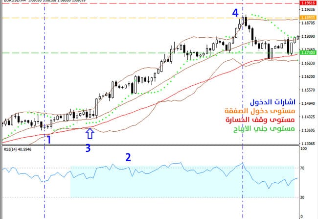 الخطوات العملية لتطبيق استراتيجية تداول قفزة القط الاخيرة (صفقات البيع)