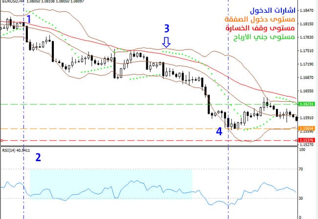 الخطوات العملية لتطبيق استراتيجية تداول قفزة القط الاخيرة (صفقات الشراء)