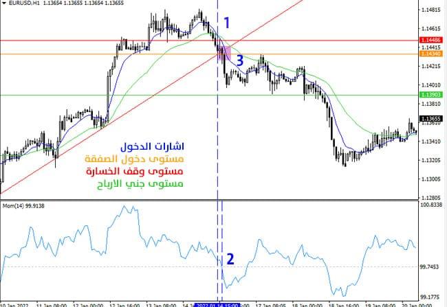 الخطوات العملية لتطبيق استراتيجية تداول كسر الاتجاه المطورة (صفقات البيع)