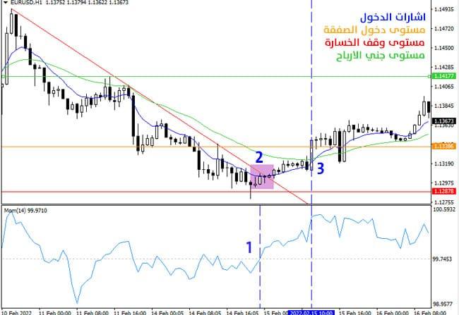 الخطوات العملية لتطبيق استراتيجية تداول كسر الاتجاه المطورة (صفقات الشراء)