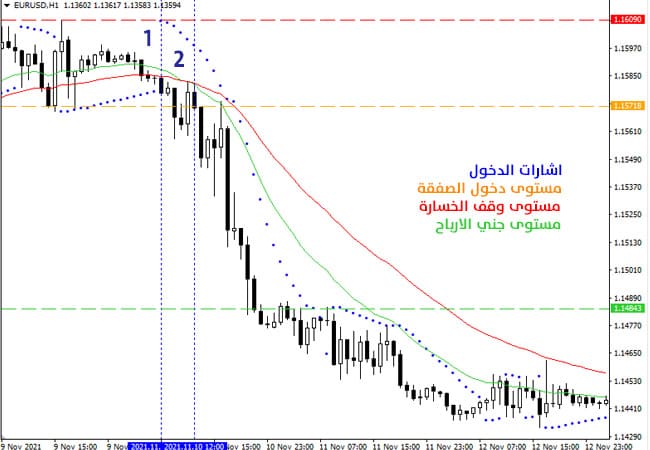 الخطوات العملية لتطبيق استراتيجية تداول مؤشر باربوليك سار (صفقات البيع)