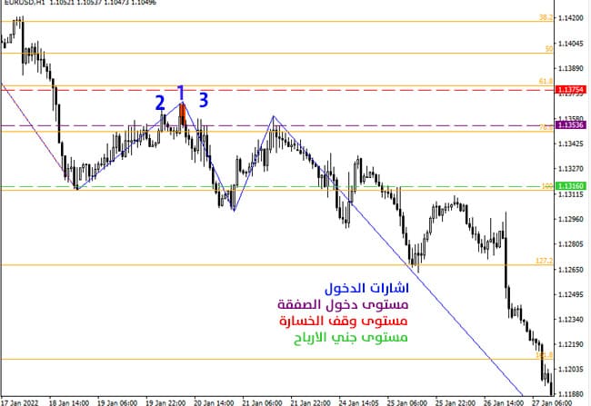 الخطوات العملية لتطبيق استراتيجية تداول مؤشر زجزاج (صفقات البيع)
