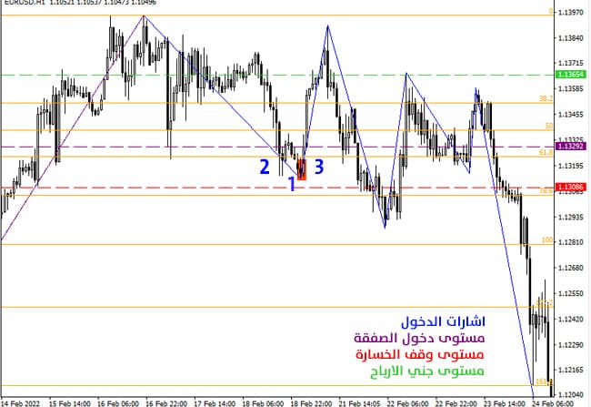 الخطوات العملية لتطبيق استراتيجية تداول مؤشر زجزاج (صفقات الشراء)