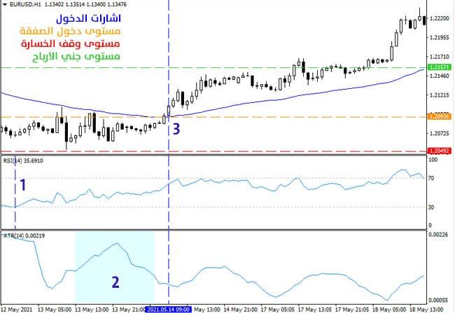 الخطوات العملية لتطبيق استراتيجية تداول مؤشر متوسط التغير الفعلي (صفقات الشراء)