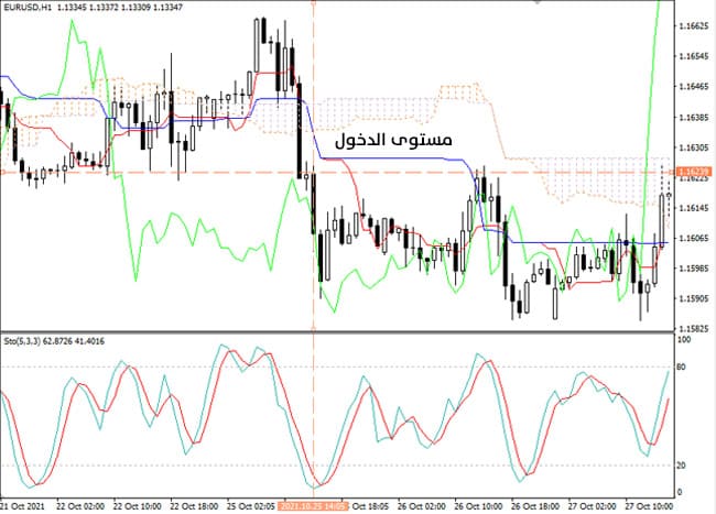 استراتيجية تداول مؤشر ايشيموكو كينكو هيو Ichimoku Kinko Hyo