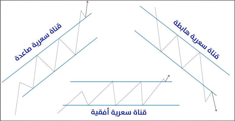 القنوات السعرية
