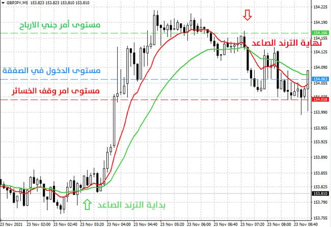 تطبيق عملي لاستراتيجية تداول 30 نقطة يومياً