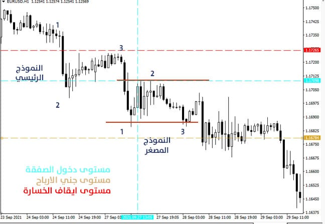 خطوات استراتيجية تداول نمط روس هوك