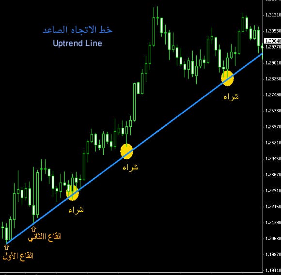 (خط الاتجاه الصاعد (Uptrend Line))