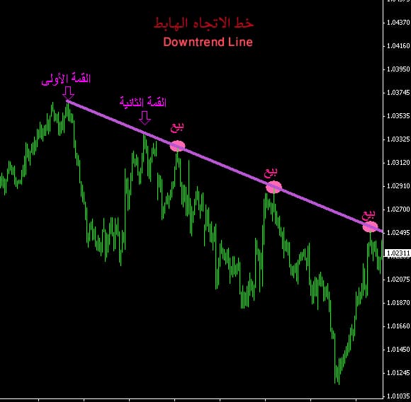 (خط الاتجاه الهابط (Downtrend Line))