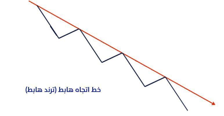 خطوط الاتجاه - خط اتجاه هابط (أهم أدوات التحليل الفني في سوق الفوركس يجب عليك معرفتها)