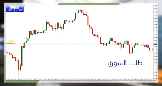 الدرس (07): انواع الاوامر في سوق الفوركس- طلب السوق