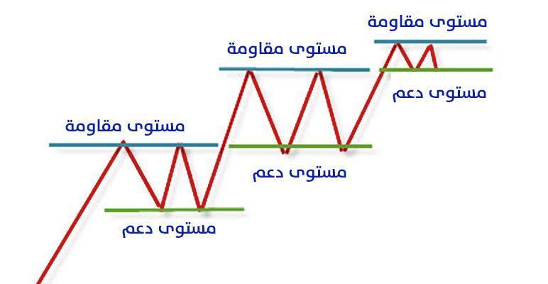 كيف نقوم بتحديد مستويات الدعم والمقاومة؟ (أهم أدوات التحليل الفني في سوق الفوركس يجب عليك معرفتها)