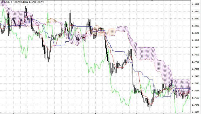 مؤشر Ichimoku cloud (أهم مؤشرات التحليل الفني في سوق الفوركس لتجربة تداول أفضل)