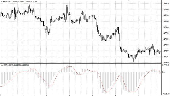 مؤشر Moving average convergence divergence (MACD) (أهم مؤشرات التحليل الفني في سوق الفوركس لتجربة تداول أفضل)