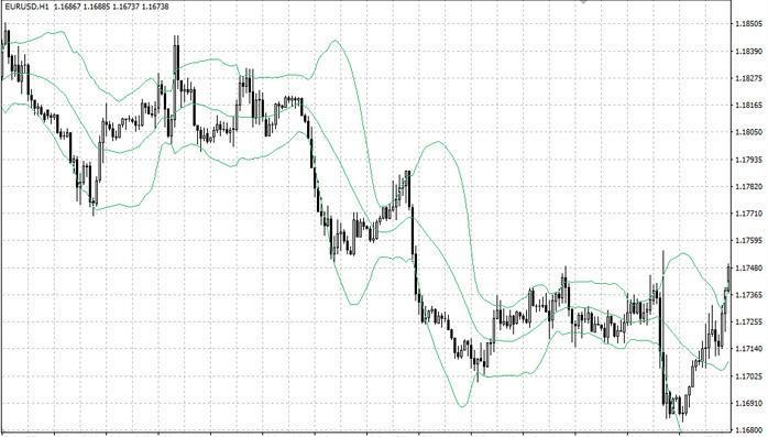 مؤشر البولنجر باند Bollinger Bands (أهم مؤشرات التحليل الفني في سوق الفوركس لتجربة تداول أفضل)