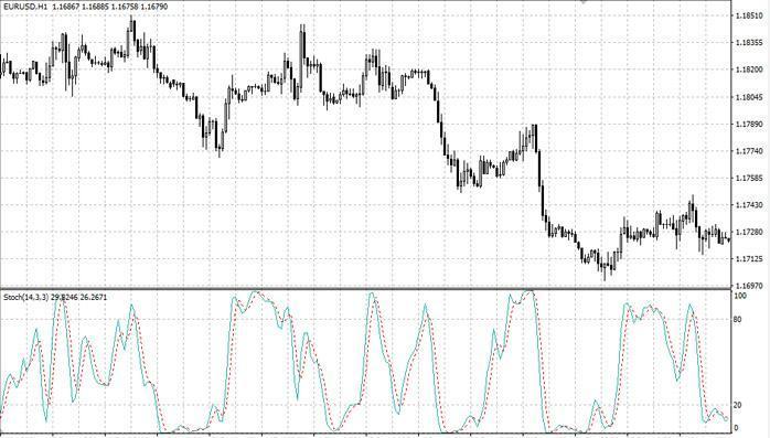 مؤشر ستوكاستيك Stochastic (أهم مؤشرات التحليل الفني في سوق الفوركس لتجربة تداول أفضل)