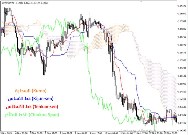استراتيجية تداول مؤشر ايشيموكو كينكو هيو Ichimoku Kinko Hyo