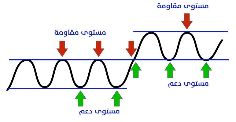 مستويات الدعم والمقاومة