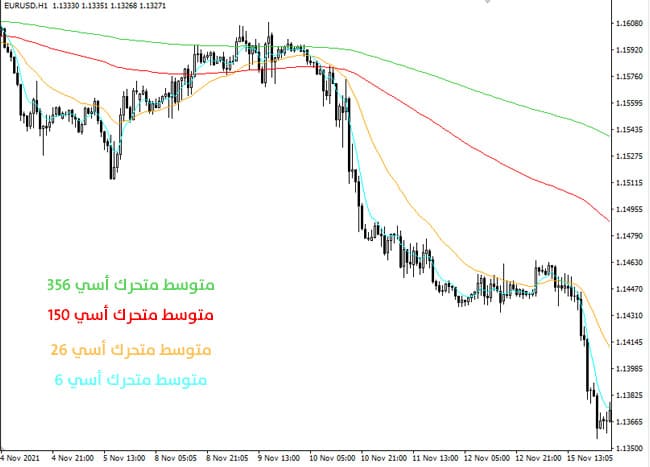 استراتيجية تداول Base 150 من افضل الاستراتيجيات الكلاسيكية
