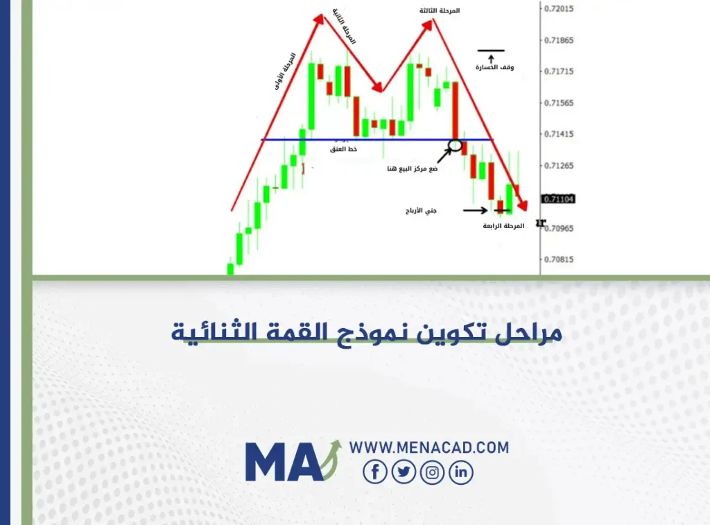 مراحل تكوين نموذج القمة الثنائية