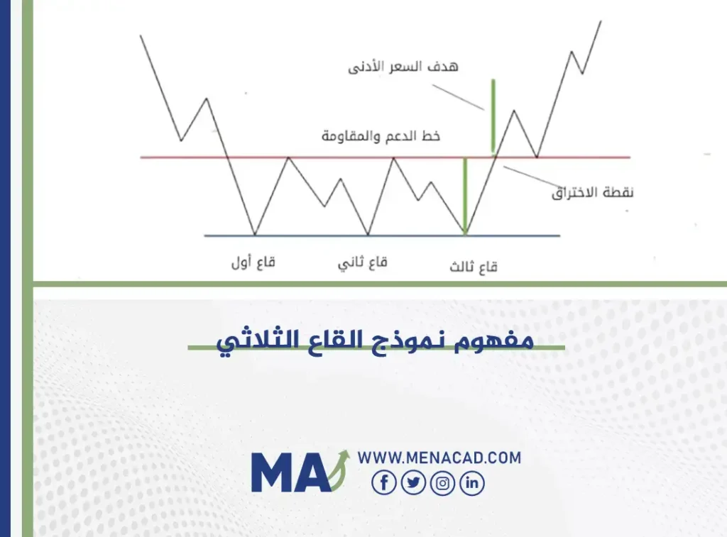 مفهوم نموذج القاع الثلاثي