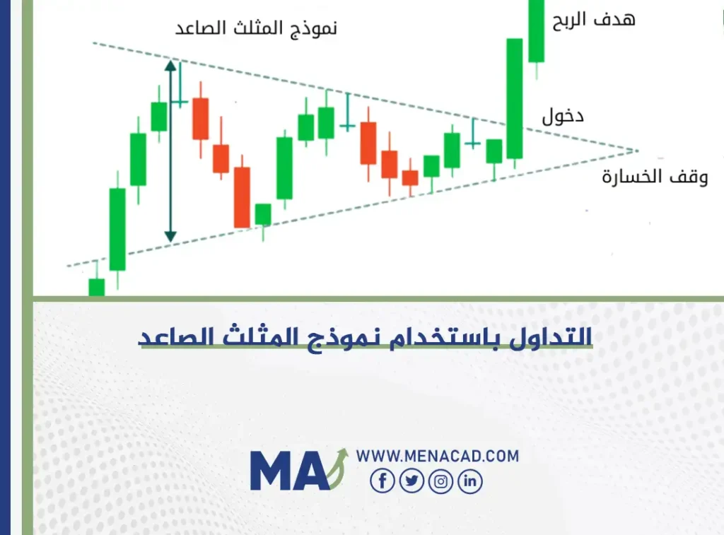التداول باستخدام نموذج المثلث الصاعد